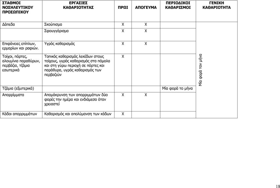 Υγρός καθαρισμός Τοίχοι, πόρτες, αλουμίνια παραθύρων, περβάζια, τζάμια εσωτερικά Τζάμια (εξωτερικά) Τοπικός καθαρισμός λεκέδων στους τοίχους, υγρός