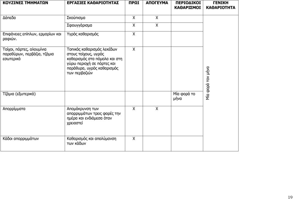 Υγρός καθαρισμός Τοίχοι, πόρτες, αλουμίνια παραθύρων, περβάζια, τζάμια εσωτερικά Τζάμια (εξωτερικά) Τοπικός καθαρισμός λεκέδων στους τοίχους, υγρός