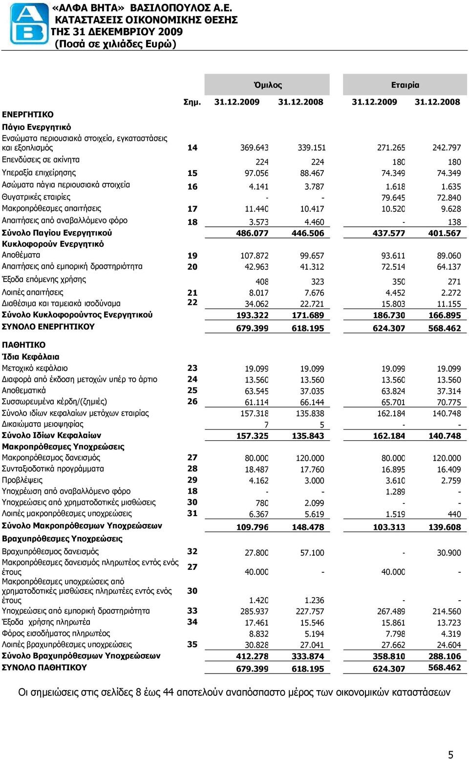 635 Θυγατρικές εταιρίες - - 79.645 72.840 Μακροπρόθεσμες απαιτήσεις 17 11.440 10.417 10.520 9.628 Απαιτήσεις από αναβαλλόμενο φόρο 18 3.573 4.460-138 Σύνολο Παγίου Ενεργητικού 486.077 446.506 437.