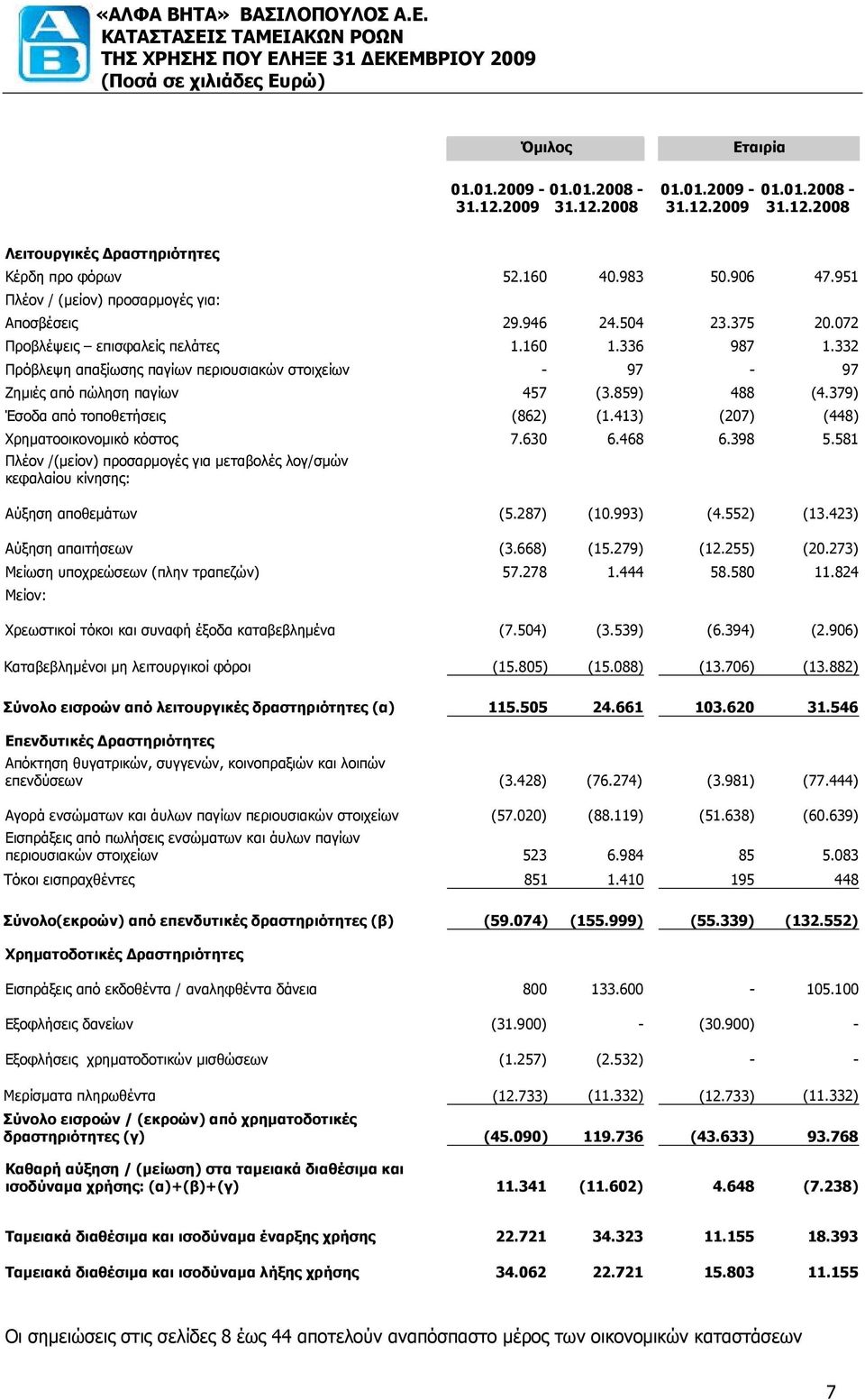 332 Πρόβλεψη απαξίωσης παγίων περιουσιακών στοιχείων - 97-97 Ζημιές από πώληση παγίων 457 (3.859) 488 (4.379) Έσοδα από τοποθετήσεις (862) (1.413) (207) (448) Χρηματοοικονομικό κόστος 7.630 6.468 6.