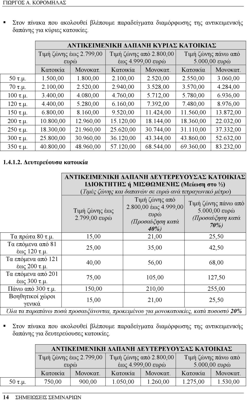 060,00 70 τ.µ. 2.100,00 2.520,00 2.940,00 3.528,00 3.570,00 4.284,00 100 τ.µ. 3.400,00 4.080,00 4.760,00 5.712,00 5.780,00 6.936,00 120 τ.µ. 4.400,00 5.280,00 6.160,00 7.392,00 7.480,00 8.