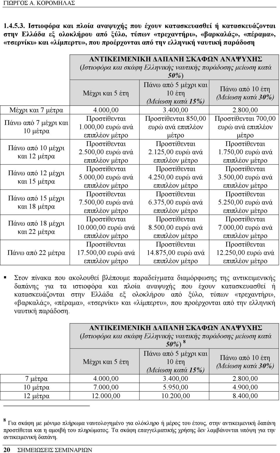 ελληνική ναυτική παράδοση ΑΝΤΙΚΕΙΜΕΝΙΚΗ ΑΠΑΝΗ ΣΚΑΦΩΝ ΑΝΑΨΥΧΗΣ (Ιστιοφόρα και σκάφη Ελληνικής ναυτικής παράδοσης µείωση κατά 50%) Μέχρι και 5 έτη Πάνω από 5 µέχρι και 10 έτη (Μείωση κατά 15%) Πάνω από