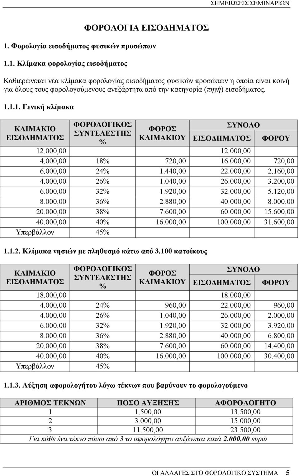 1. Κλίµακα φορολογίας εισοδήµατος Καθιερώνεται νέα κλίµακα φορολογίας εισοδήµατος φυσικών προσώπων η οποία είναι κοινή για όλους τους φορολογούµενους ανεξάρτητα από την κατηγορία (πηγή) εισοδήµατος.