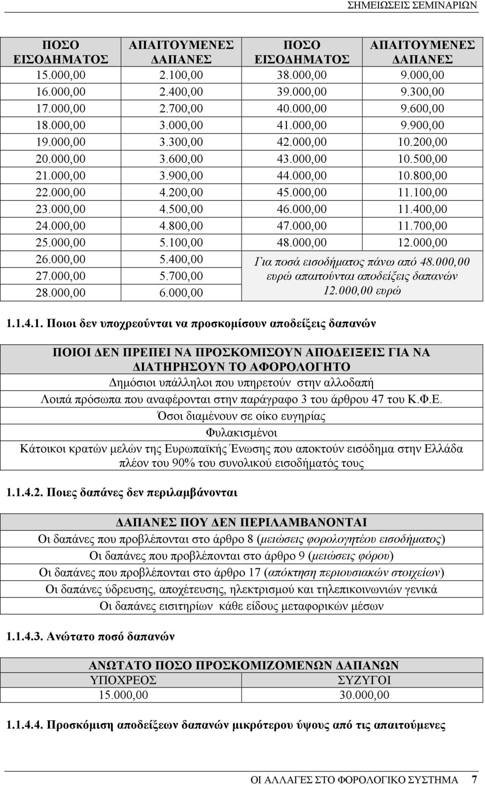 000,00 11.100,00 23.000,00 4.500,00 46.000,00 11.400,00 24.000,00 4.800,00 47.000,00 11.700,00 25.000,00 5.100,00 48.000,00 12.000,00 26.000,00 5.400,00 Για ποσά εισοδήµατος πάνω από 48.000,00 27.