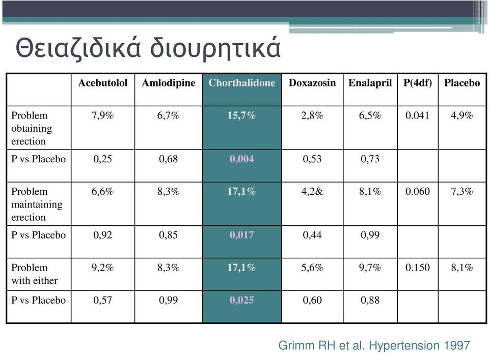 041 4,9% P vs Placebo 0,25 0,68 0,004 0,53 0,73 Problem maintaining erection 6,6% 8,3% 17,1% 4,2& 8,1% 0.