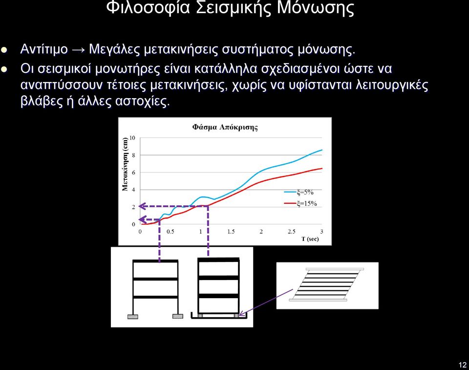 Οι σεισμικοί μονωτήρες είναι κατάλληλα σχεδιασμένοι ώστε