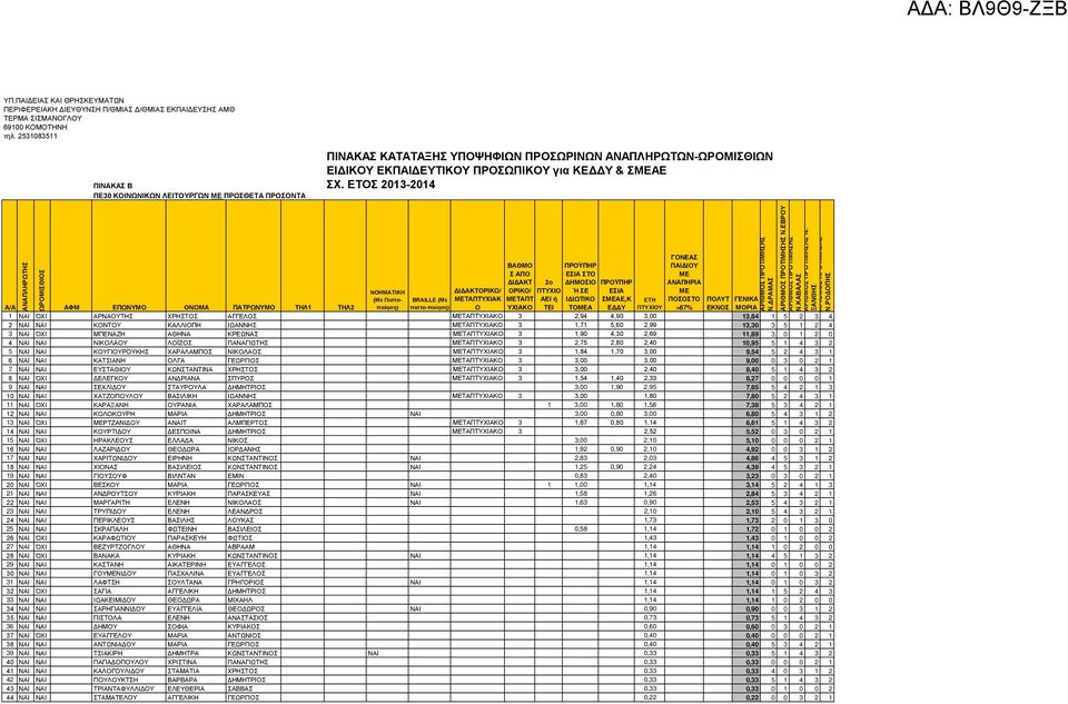 13,84 1 5 2 3 4 2 ΝΑΙ ΝΑΙ ΚΟΝΤΟΥ ΚΑΛΛΙΟΠΗ ΙΩΑΝΝΗΣ ΤΑΠΤΥΧΙΑΚΟ 3 1,71 5,60 2,99 13,30 3 5 1 2 4 3 ΝΑΙ ΌΧΙ ΜΠΕΝΑΖΗ ΑΘΗΝΑ ΚΡΕΩΝΑΣ ΤΑΠΤΥΧΙΑΚΟ 3 1,90 4,30 2,69 11,89 3 0 1 2 0 4 ΝΑΙ ΝΑΙ ΝΙΚΟΛΑΟΥ ΛΟΪΖΟΣ