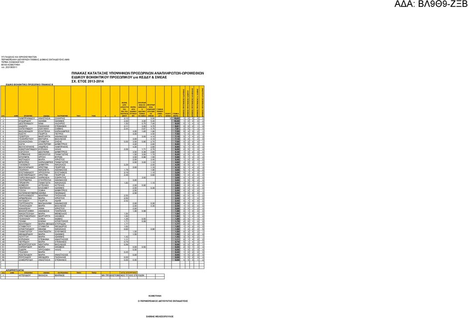 2 ΕΥΔΩΡΙΔΟΥ ΙΩΑΝΝΑ ΙΩΑΝΝΗΣ 2,00 3,00 5,40 10,40 1 0 0 0 2 3 ΔΕΣΠΟΙΝΙΔΟΥ ΝΙΝΑ ΛΑΖΑΡΟΣ 1,50 0,75 7,00 9,25 5 1 4 3 2 4 ΧΑΖΑΡΗ ΠΑΣΧΑΛΙΩ ΣΤΕΦΑΝΟΣ 2,11 3,00 3,70 8,81 0 0 2 1 0 5 ΣΑΠΟΥΝΙΔΟΥ ΖΩΗ ΝΙΚΗ