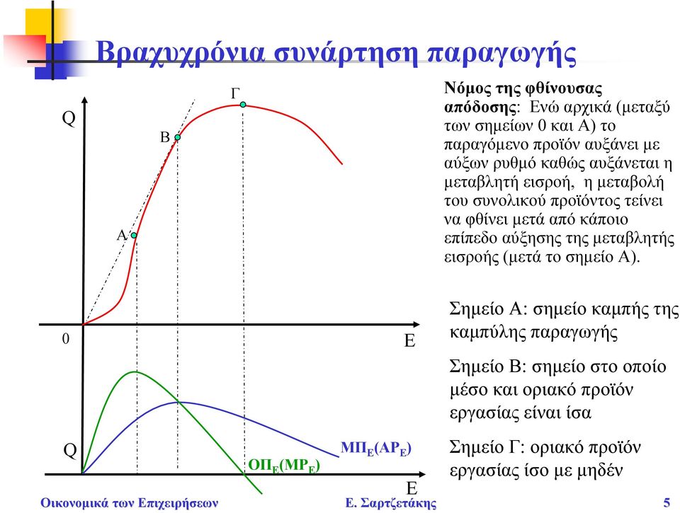 επίπεδο αύξησης της μεταβλητής εισροής (μετά το σημείο Α).