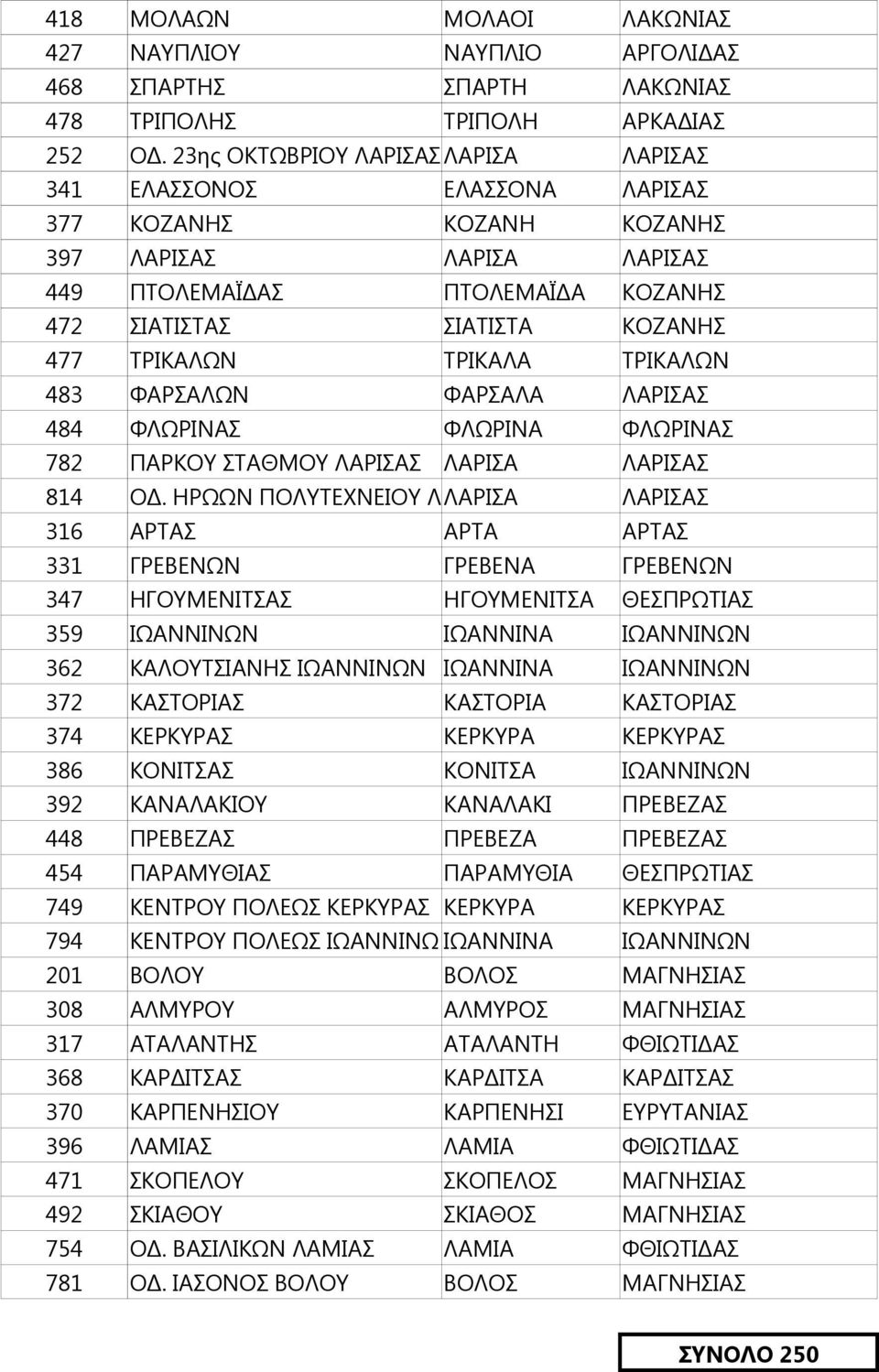 ΤΡΙΚΑΛΩΝ ΤΡΙΚΑΛΑ ΤΡΙΚΑΛΩΝ 483 ΦΑΡΣΑΛΩΝ ΦΑΡΣΑΛΑ ΛΑΡΙΣΑΣ 484 ΦΛΩΡΙΝΑΣ ΦΛΩΡΙΝΑ ΦΛΩΡΙΝΑΣ 782 ΠΑΡΚΟΥ ΣΤΑΘΜΟΥ ΛΑΡΙΣΑΣ ΛΑΡΙΣΑ ΛΑΡΙΣΑΣ 814 ΟΔ.