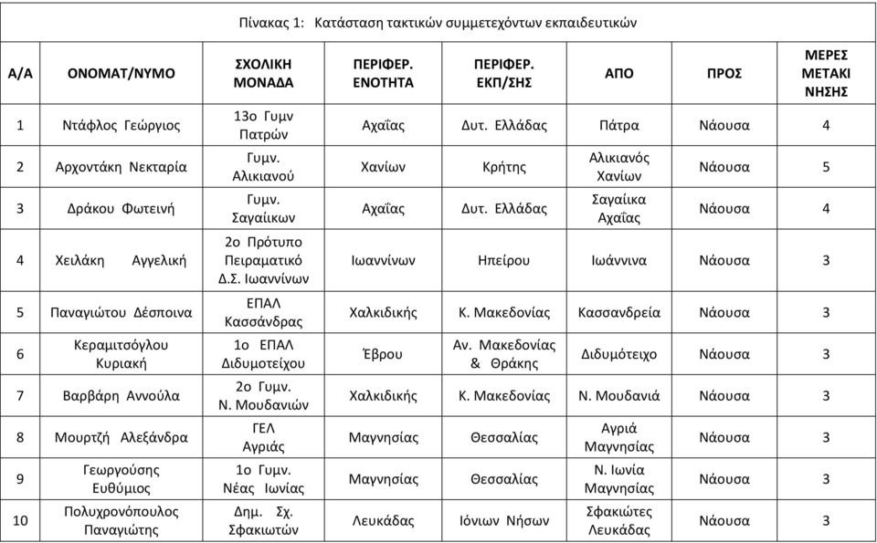 Μουδανιών Αγριάς 1ο Νέας Ιωνίας Σφακιωτών ΠΕΡΙΦΕΡ. ΕΝΟΤΗΤΑ ΠΕΡΙΦΕΡ. ΕΚΠ/ΣΗΣ ΑΠΟ ΠΡΟΣ ΜΕΡΕΣ ΜΕΤΑΚΙ ΝΗΣΗΣ Αχαΐας Δυτ. Πάτρα 4 Χανίων Αχαΐας Κρήτης Δυτ.