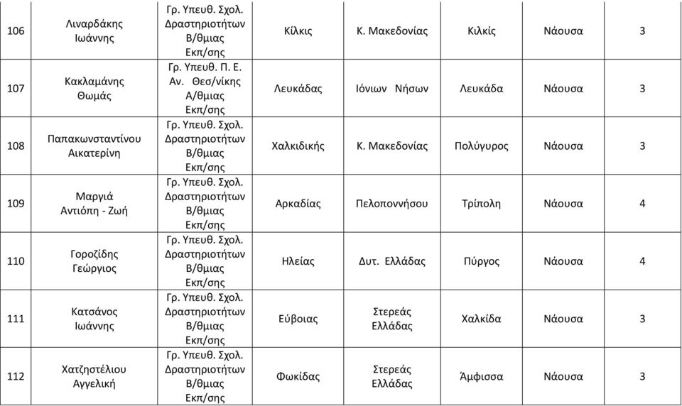 Θεσ/νίκης Α/θμιας Β/θμιας Β/θμιας Β/θμιας Β/θμιας Β/θμιας Κίλκις Κιλκίς Λευκάδας Ιόνιων Νήσων