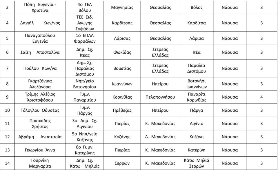 Αγωγής Σοφάδων 1ο ΕΠΑΛ Φαρσάλων Ιτέας Παραλίας Διστόμου Νηπ/γείο Βοτονησίου Παναριτίου Πάργας 3ο Αιγινίου 5ο Νηπ/γείο 6ο Κατερίνης Κάτω Μηλιάς Μαγνησίας Βόλος Καρδίτσας