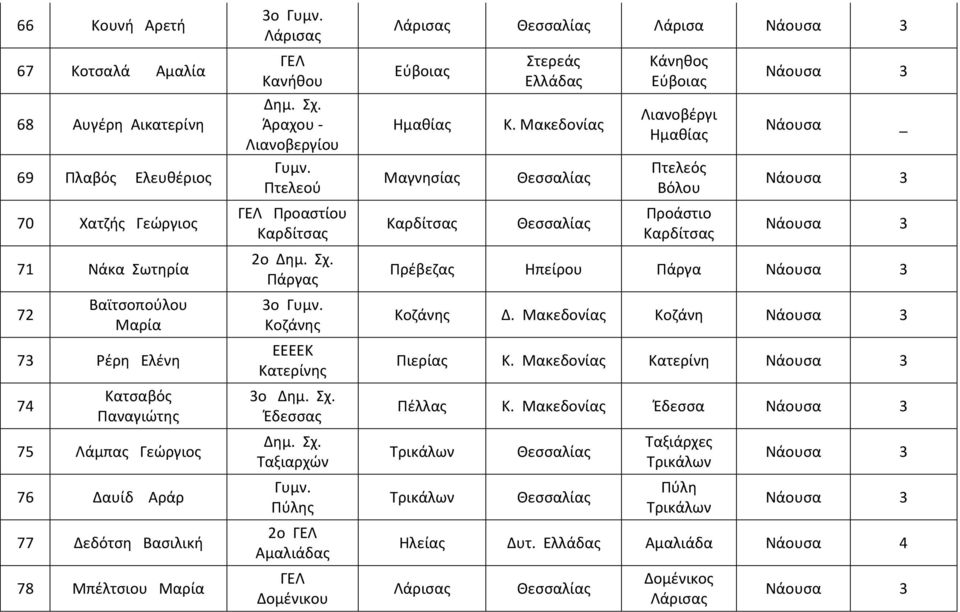 Καρδίτσας 2ο Πάργας 3ο ΕΕΕΕΚ Κατερίνης 3ο Έδεσσας Ταξιαρχών Πύλης 2ο Αμαλιάδας Δομένικου Λάρισας Λάρισα Μαγνησίας Καρδίτσας Κάνηθος Λιανοβέργι Πτελεός