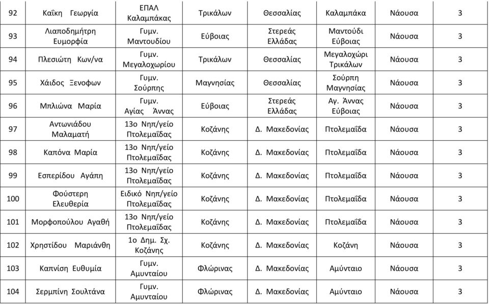 Πτολεμαΐδας 13ο Νηπ/γείο Πτολεμαΐδας Ειδικό Νηπ/γείο Πτολεμαΐδας 13ο Νηπ/γείο Πτολεμαΐδας 1ο Αμυνταίου Αμυνταίου Καλαμπάκα Μαγνησίας Μαντούδι Μεγαλοχώρι Σούρπη Μαγνησίας Αγ. Άννας Δ.