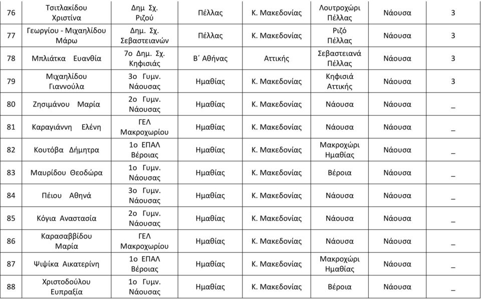 Αικατερίνη 88 Χριστοδούλου Ευπραξία Δημ Σχ.