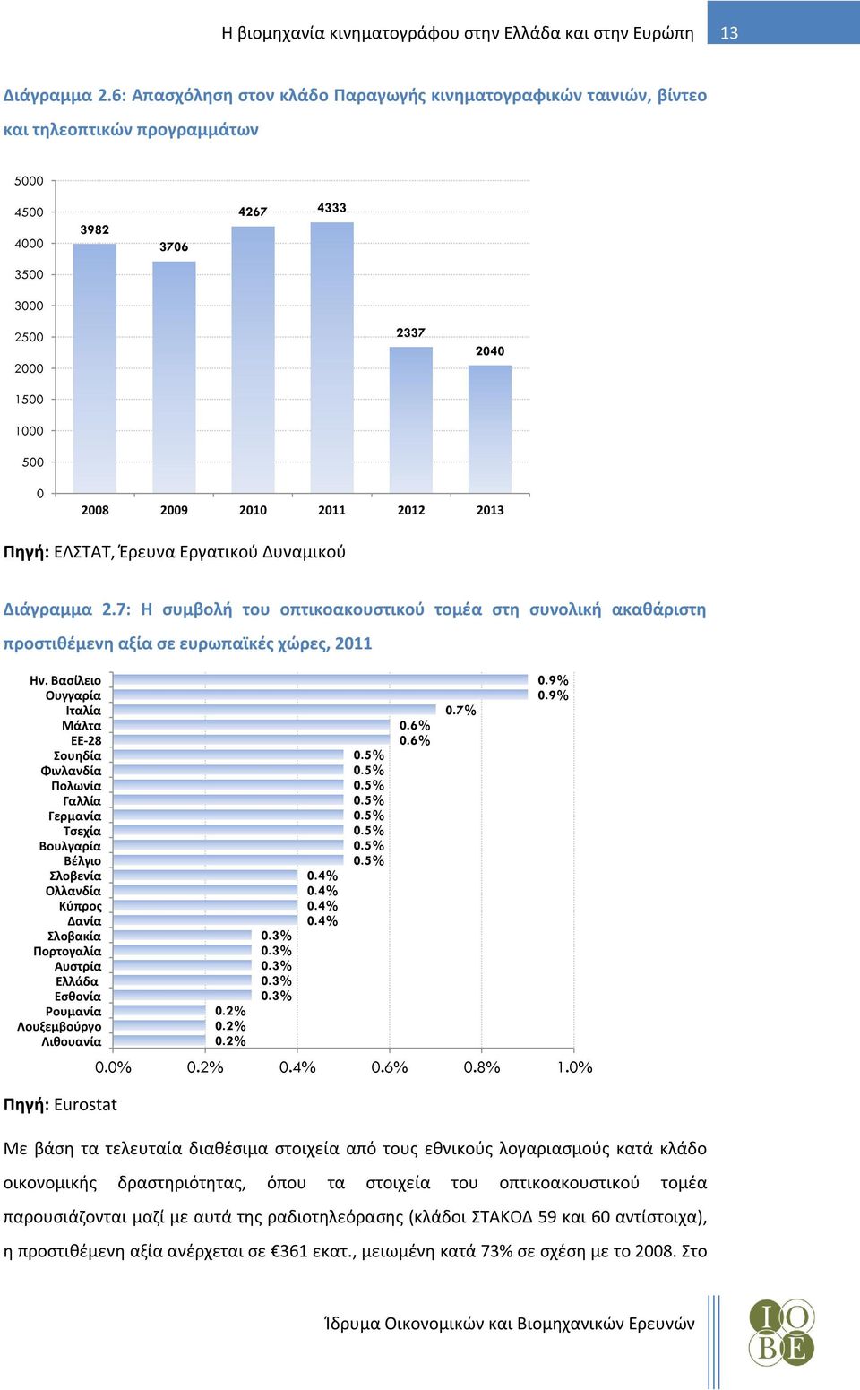 2012 2013 Πηγή: ΕΛΣΤΑΤ, Έρευνα Εργατικού Δυναμικού Διάγραμμα 2.7: Η συμβολή του οπτικοακουστικού τομέα στη συνολική ακαθάριστη προστιθέμενη αξία σε ευρωπαϊκές χώρες, 2011 Ην.