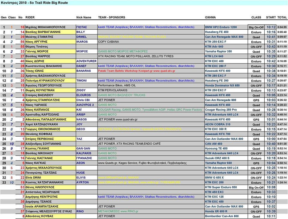 TEAM, TROYAN PLAZA Can Am Renegade MAX 800 Quad 10:41 0:09:07 4 2 56 Νίκος ΑΡΓΥΡΗΣ IKAROS COPY CABANA ΚΤΜ 250 ΕΧC F Enduro 10:31 0:11:19 5 1 55 Θύμιος Τσιάπας ΚΤΜ Adv 640 ON-OFF 10:43 01119 0:11:19 6