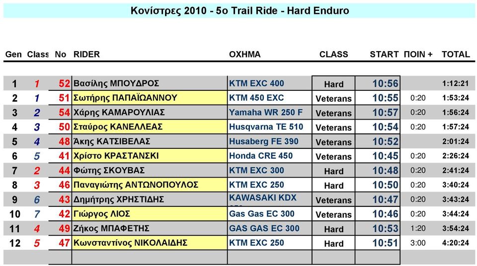 Veterans 10:52 2:01:24 6 5 41 Χρίστο ΚΡΑΣΤΑΝΣΚΙ Honda CRE 450 Veterans 10:45 0:20 2:26:24 7 2 44 Φώτης ΣΚΟΥΒΑΣ ΚΤΜ EXC 300 Hard 10:48 0:20 2:41:24 8 3 46 Παναγιώτης ΑΝΤΩΝΟΠΟΥΛΟΣ ΚΤΜ ΕΧC 250 Hard