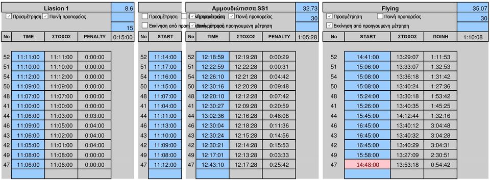 ΣΤΟΧΟΣ PENALTY 0:15:00 No START No TIME ΣΤΟΧΟΣ PENALTY 1:05:28 No START ΣΤΟΧΟΣ ΠΟΙΝΗ 1:10:08 52 11:11:00 11:11:00 0:00:00 52 11:14:00 52 12:18:59 12:19:28 0:00:29 52 14:41:00 13:29:07 1:11:53 51