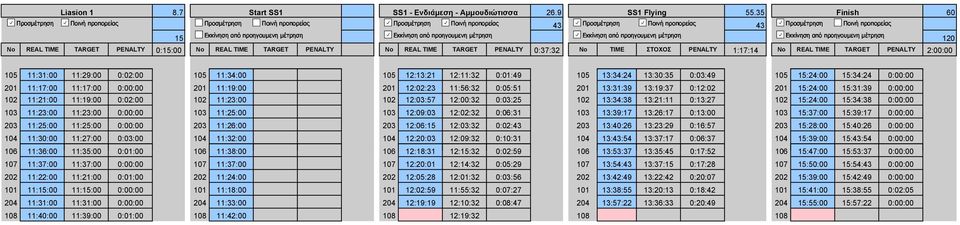 TARGET PENALTY 0:15:00 Νο REAL TIME TARGET PENALTY Νο REAL TIME TARGET PENALTY 0:37:32 No TIME ΣΤΟΧΟΣ PENALTY 1:17:14 Νο REAL TIME TARGET PENALTY 2:00:00 105 11:31:00 11:29:00 0:02:00 105 11:34:00