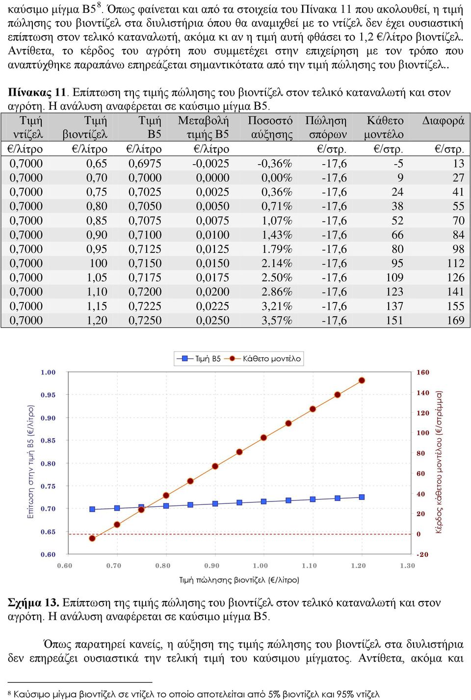 κι αν η τιμή αυτή φθάσει το 1,2 /λίτρο βιοντίζελ.