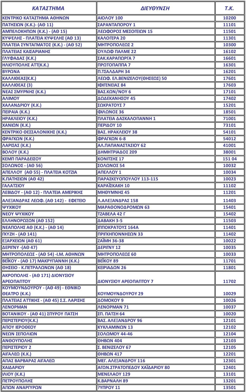 ΕΛ.ΒΕΝΙΖΕΛΟΥ(ΘΗΣΕΩΣ) 50 17601 ΚΑΛΛΙΘΕΑΣ (3) ΙΦΙΓΕΝΕΙΑΣ 84 17603 ΝΕΑΣ ΣΜΥΡΝΗΣ (Κ.Κ.) ΒΑΣ.ΚΩΝ/ΝΟΥ 6 17101 ΑΛΙΜΟΥ ΔΩΔΕΚΑΝΗΣΟΥ 45 17402 ΧΑΛΑΝΔΡΙΟΥ (Κ.Κ.) ΣΩΚΡΑΤΟΥΣ 7 15201 ΠΕΙΡΑΙΑ (Κ.Κ.) ΦΙΛΩΝΟΣ 36 18501 ΗΡΑΚΛΕΙΟΥ (Κ.