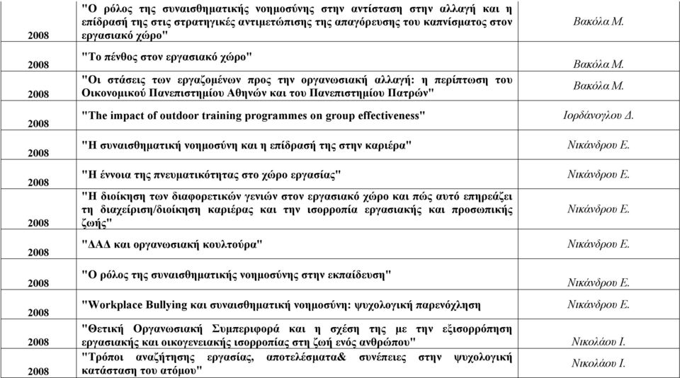 Βακόλα Μ. Βακόλα Μ. "The impact of outdoor training programmes on group effectiveness" Ιορδάνογλου Δ.