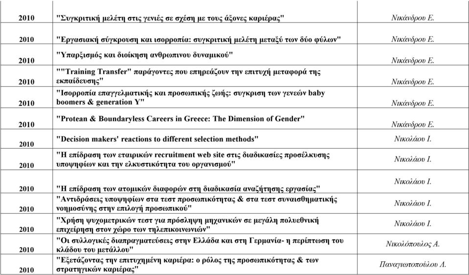 Careers in Greece: The Dimension of Gender" "Decision makers' reactions to different selection methods" "Η επίδραση των εταιρικών recruitment web site στις διαδικασίες προσέλκυσης υποψηφίων και την