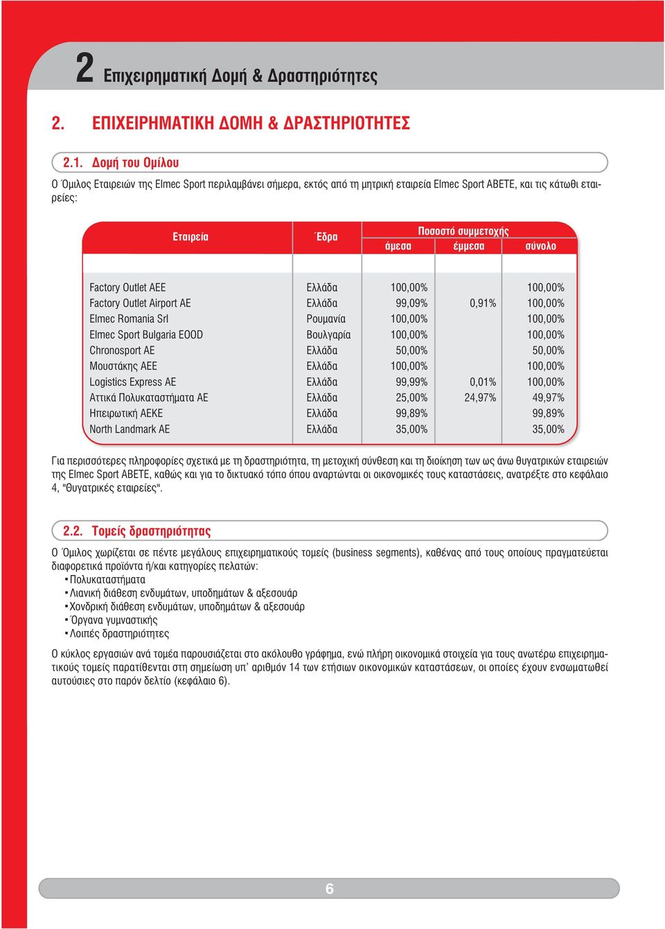 Factory Outlet ΑΕΕ Ελλάδα 100,00% 100,00% Factory Outlet Airport ΑΕ Ελλάδα 99,09% 0,91% 100,00% Elmec Romania Srl Ρουμανία 100,00% 100,00% Elmec Sport Bulgaria EOOD Βουλγαρία 100,00% 100,00%