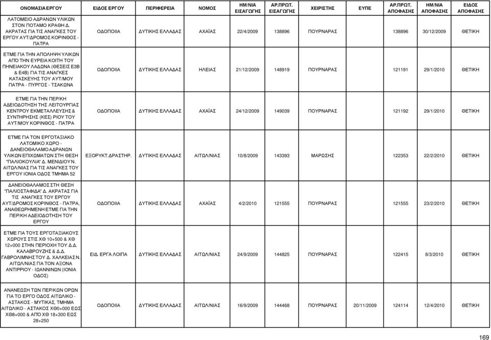 ΠΗΝΕΙΑΚΟΥ ΛΑ ΩΝΑ (ΘΕΣΕΙΣ Ε3Β & Ε4Β) ΓΙΑ ΤΙΣ ΑΝΑΓΚΕΣ ΚΑΤΑΣΚΕΥΗΣ ΤΟΥ ΑΥΤ/ΜΟΥ ΠΑΤΡΑ - ΠΥΡΓΟΣ - ΤΣΑΚΩΝΑ Ο ΟΠΟΙΙΑ ΥΤΙΚΗΣ ΕΛΛΑ ΑΣ ΗΛΕΙΑΣ 21/12/2009 148919 ΠΟΥΡΝΑΡΑΣ 121191 29/1/2010 ΘΕΤΙΚΗ ΕΤΜΕ ΓΙΑ ΤΗΝ