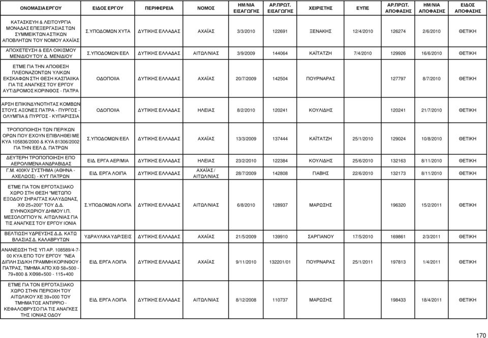 ΥΠΟ ΟΜΩΝ ΧΥΤΑ ΥΤΙΚΗΣ ΕΛΛΑ ΑΣ ΑΧΑΪΑΣ 3/3/2010 122691 ΞΕΝΑΚΗΣ 12/4/2010 126274 2/6/2010 ΘΕΤΙΚΗ Σ.