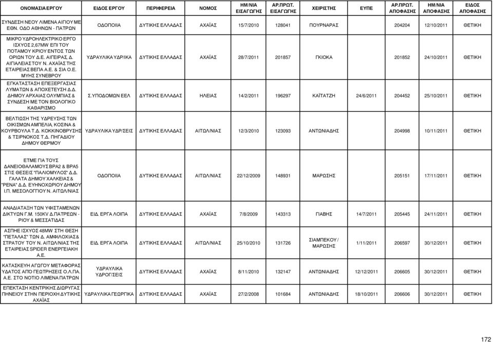 . ΗΜΟΥ ΑΡΧΑΙΑΣ ΟΛΥΜΠΙΑΣ & ΣΥΝ ΕΣΗ ΜΕ ΤΟΝ ΒΙΟΛΟΓΙΚΟ ΚΑΘΑΡΙΣΜΟ Ο ΟΠΟΙΙΑ ΥΤΙΚΗΣ ΕΛΛΑ ΑΣ ΑΧΑΪΑΣ 15/7/2010 128041 ΠΟΥΡΝΑΡΑΣ 204204 12/10/2011 ΘΕΤΙΚΗ Υ ΡΑΥΛΙΚΑ Υ Ρ/ΙΚΑ ΥΤΙΚΗΣ ΕΛΛΑ ΑΣ ΑΧΑΪΑΣ 28/7/2011