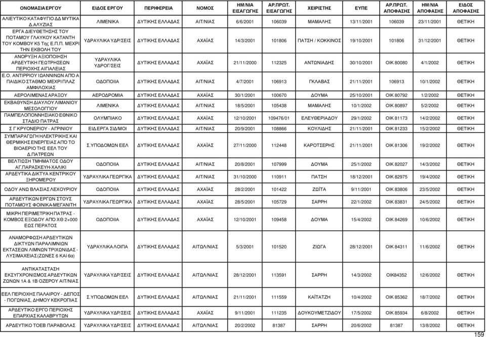 14/3/2001 101806 ΠΑΤΣΗ / ΚΟΚΚΙΝΟΣ 19/10/2001 101806 31/12/2001 ΘΕΤΙΚΗ Υ ΡΑΥΛΙΚΑ Υ ΡΟΓ/ΣΕΙΣ ΥΤΙΚΗΣ ΕΛΛΑ ΑΣ ΑΧΑΪΑΣ 21/11/2000 112325 ΑΝΤΩΝΙΑ ΗΣ 30/10/2001 ΟΙΚ 80080 4/1/2002 ΘΕΤΙΚΗ Ο ΟΠΟΙΙΑ ΥΤΙΚΗΣ ΕΛΛΑ