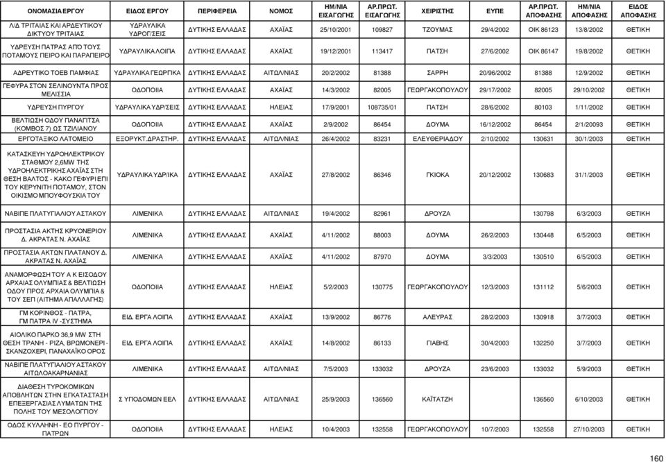 ΑΣ ΑΙΤΩΛ/ΝΙΑΣ 20/2/2002 81388 ΣΑΡΡΗ 20/96/2002 81388 12/9/2002 ΘΕΤΙΚΗ ΓΕΦΥΡΑ ΣΤΟΝ ΣΕΛΙΝΟΥΝΤΑ ΠΡΟΣ ΜΕΛΙΣΣΙΑ Ο ΟΠΟΙΙΑ ΥΤΙΚΗΣ ΕΛΛΑ ΑΣ ΑΧΑΪΑΣ 14/3/2002 82005 ΓΕΩΡΓΑΚΟΠΟΥΛΟΥ 29/17/2002 82005 29/10/2002