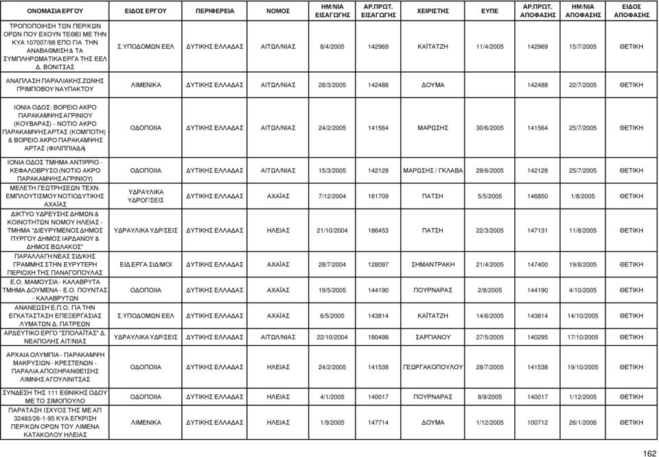 ΟΥΜΑ 142488 22/7/2005 ΘΕΤΙΚΗ ΙΟΝΙΑ Ο ΟΣ: ΒΟΡΕΙΟ ΑΚΡΟ ΠΑΡΑΚΑΜΨΗΣ ΑΓΡΙΝΙΟΥ (ΚΟΥΒΑΡΑΣ) - ΝΟΤΙΟ ΑΚΡΟ ΠΑΡΑΚΑΜΨΗΣ ΑΡΤΑΣ (ΚΟΜΠΟΤΗ) - & ΒΟΡΕΙΟ ΑΚΡΟ ΠΑΡΑΚΑΜΨΗΣ ΑΡΤΑΣ (ΦΙΛΙΠΠΙΑ Α) ΙΟΝΙΑ Ο ΟΣ ΤΜΗΜΑ ΑΝΤΙΡΡΙΟ -