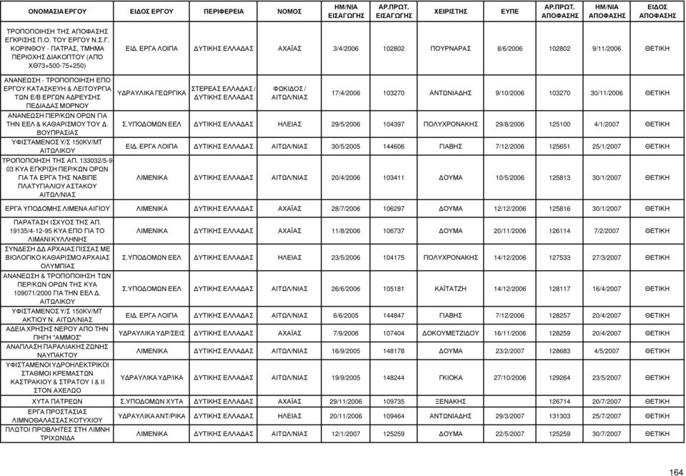 ΠΕΡ/ΚΩΝ ΟΡΩΝ ΓΙΑ ΤΗΝ ΕΕΛ & ΚΑΘΑΡΙΣΜΟΥ ΤΟΥ. ΒΟΥΠΡΑΣΙΑΣ ΥΦΙΣΤΑΜΕΝΟΣ Υ/Σ 150KV/MT ΑΙΤΩΛΙΚΟΥ ΤΡΟΠΟΠΟΙΗΣΗ ΤΗΣ ΑΠ.