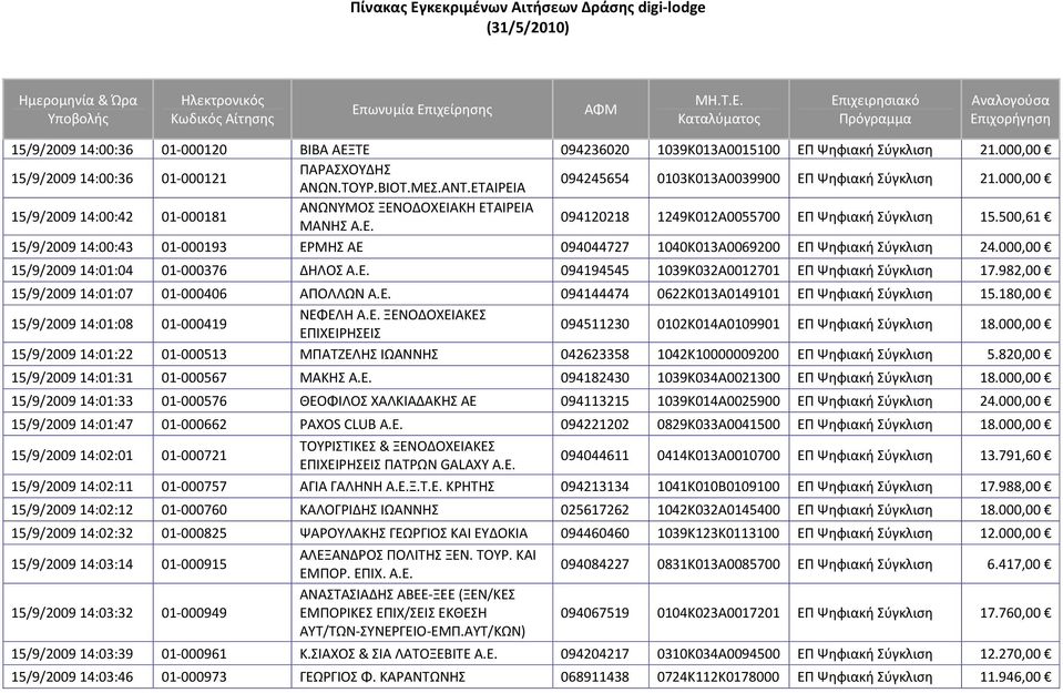 500,61 15/9/2009 14:00:43 01 000193 ΕΡΜΗΣ ΑΕ 094044727 1040Κ013Α0069200 ΕΠ Ψηφιακή Σύγκλιση 24.000,00 15/9/2009 14:01:04 01 000376 ΔΗΛΟΣ Α.Ε. 094194545 1039Κ032Α0012701 ΕΠ Ψηφιακή Σύγκλιση 17.