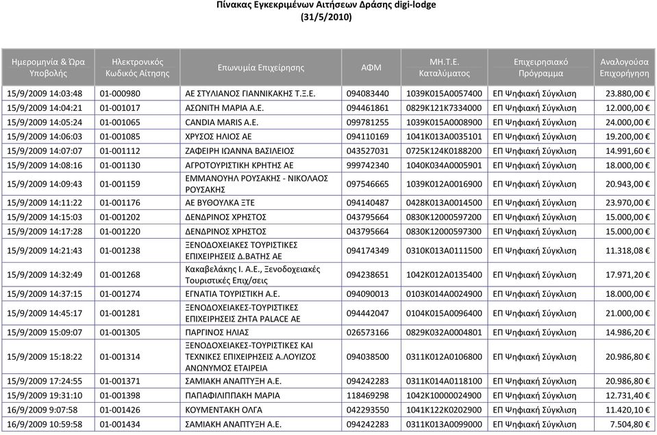 200,00 15/9/2009 14:07:07 01 001112 ΖΑΦΕΙΡΗ ΙΩΑΝΝΑ ΒΑΣΙΛΕΙΟΣ 043527031 0725Κ124Κ0188200 ΕΠ Ψηφιακή Σύγκλιση 14.