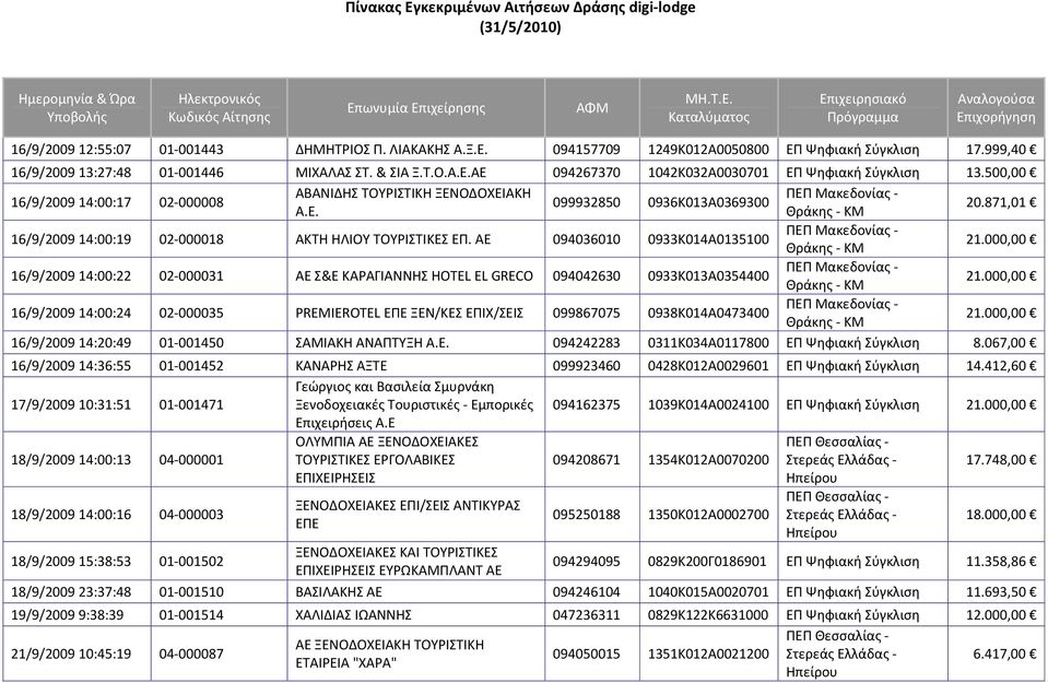ΑΕ 094036010 0933Κ014Α0135100 16/9/2009 14:00:22 02 000031 AE Σ&Ε ΚΑΡΑΓΙΑΝΝΗΣ HOTEL EL GRECO 094042630 0933Κ013Α0354400 16/9/2009 14:00:24 02 000035 PREMIEROTEL ΕΠΕ ΞΕΝ/ΚΕΣ ΕΠΙΧ/ΣΕΙΣ 099867075