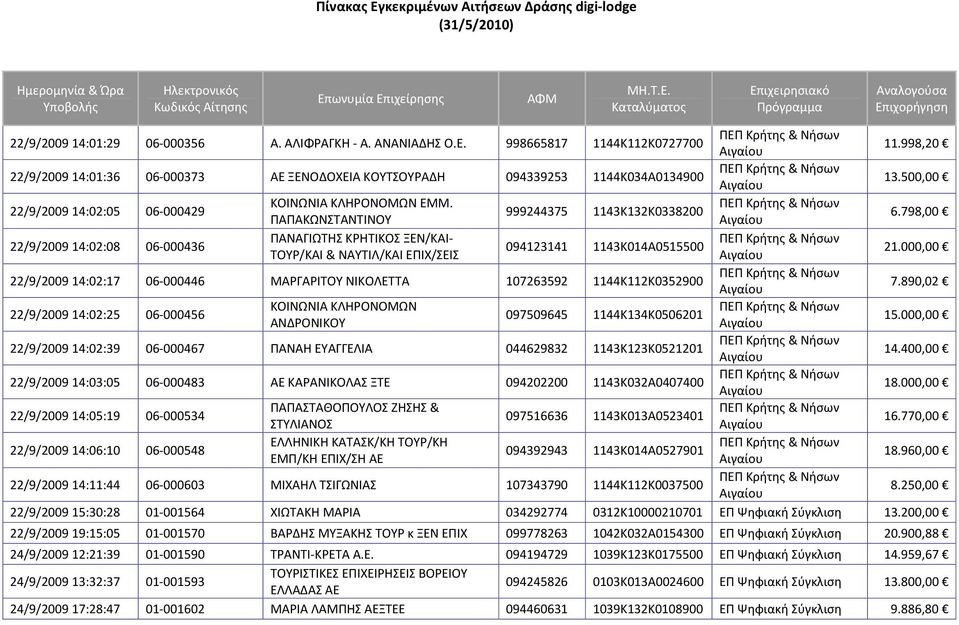 798,00 22/9/2009 14:02:08 06 000436 ΠΑΝΑΓΙΩΤΗΣ ΚΡΗΤΙΚΟΣ ΞΕΝ/ΚΑΙ 094123141 1143Κ014Α0515500 ΤΟΥΡ/ΚΑΙ & ΝΑΥΤΙΛ/ΚΑΙ ΕΠΙΧ/ΣΕΙΣ 22/9/2009 14:02:17 06 000446 ΜΑΡΓΑΡΙΤΟΥ ΝΙΚΟΛΕΤΤΑ 107263592 1144Κ112Κ0352900