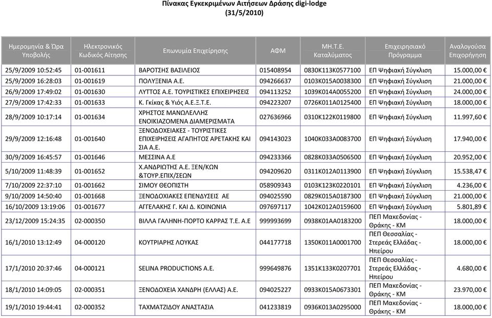 997,60 29/9/2009 12:16:48 01 001640 ΞΕΝΟΔΟΧΕΙΑΚΕΣ ΤΟΥΡΙΣΤΙΚΕΣ ΕΠΙΧΕΙΡΗΣΕΙΣ ΑΓΑΠΗΤΟΣ ΑΡΕΤΑΚΗΣ ΚΑΙ 094143023 1040Κ033Α0083700 ΕΠ Ψηφιακή Σύγκλιση 17.940,00 ΣΙΑ Α.Ε. 30/9/2009 16:45:57 01 001646 ΜΕΣΣΙΝΑ Α.