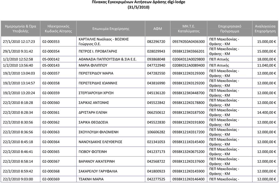 Ε. 093868048 0206Κ012Α0029800 ΠΕΠ Αττικής 1/2/2010 13:56:40 05 000143 ΜΑΡΙΑ ΦΙΛΙΠΠΟΥ 047722940 0208Κ012Α0089400 ΠΕΠ Αττικής 11.