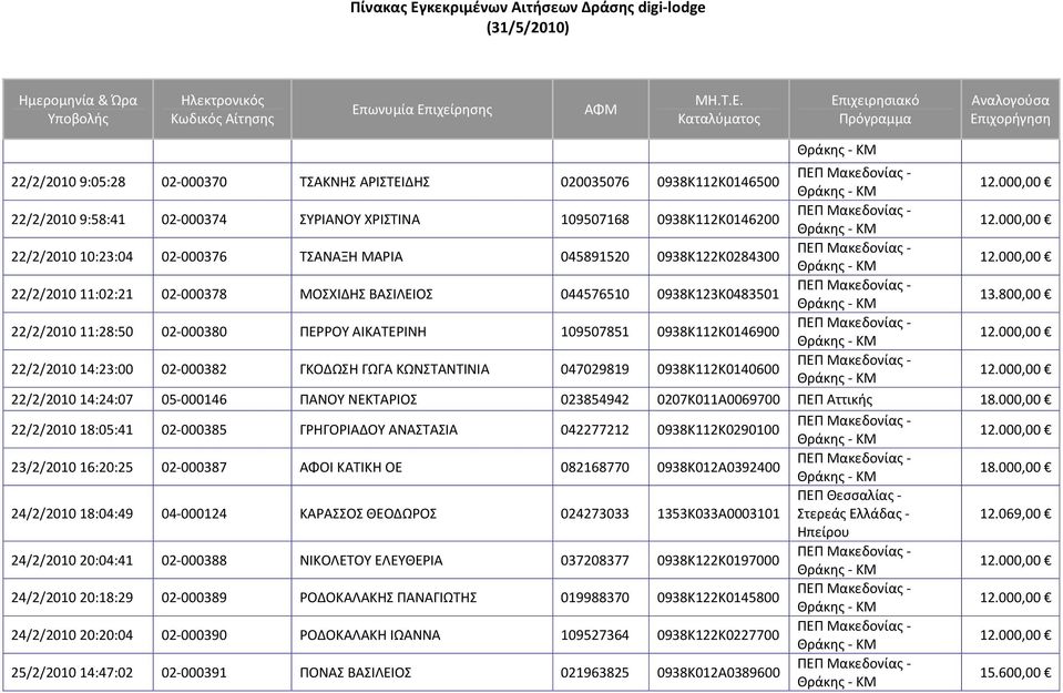800,00 22/2/2010 11:28:50 02 000380 ΠΕΡΡΟΥ ΑΙΚΑΤΕΡΙΝΗ 109507851 0938Κ112Κ0146900 22/2/2010 14:23:00 02 000382 ΓΚΟΔΩΣΗ ΓΩΓΑ ΚΩΝΣΤΑΝΤΙΝΙΑ 047029819 0938Κ112Κ0140600 22/2/2010 14:24:07 05 000146 ΠΑΝΟΥ
