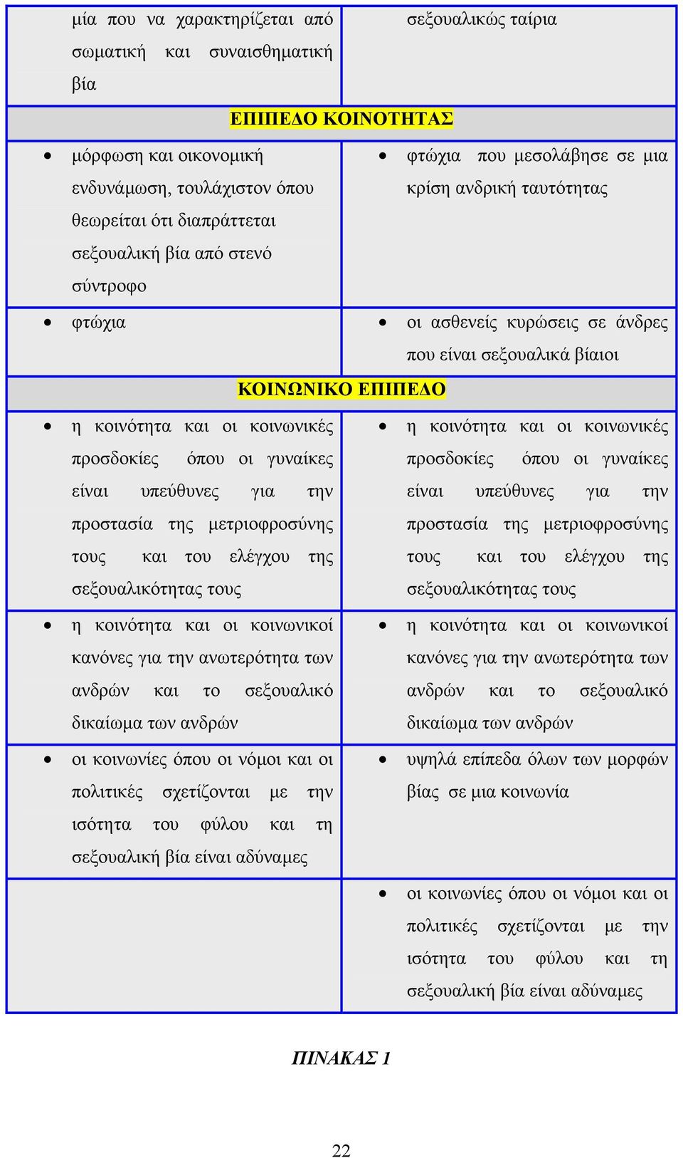 οι γυναίκες είναι υπεύθυνες για την προστασία της µετριοφροσύνης τους και του ελέγχου της σεξουαλικότητας τους η κοινότητα και οι κοινωνικοί κανόνες για την ανωτερότητα των ανδρών και το σεξουαλικό