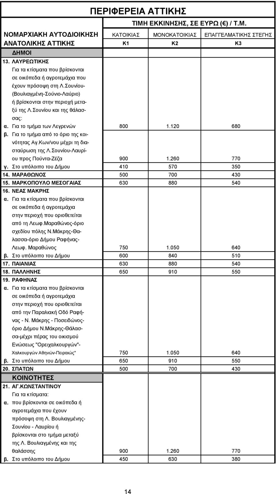 Για το τμήμα των Λεγρενών 800 1.120 680 β. Για το τμήμα από το όριο της κοινότητας Αγ.Κων/νου μέχρι τη διασταύρωση της Λ.Σουνίου-Λαυρίου προς Πούντα-Ζέζα 900 1.260 770 γ.