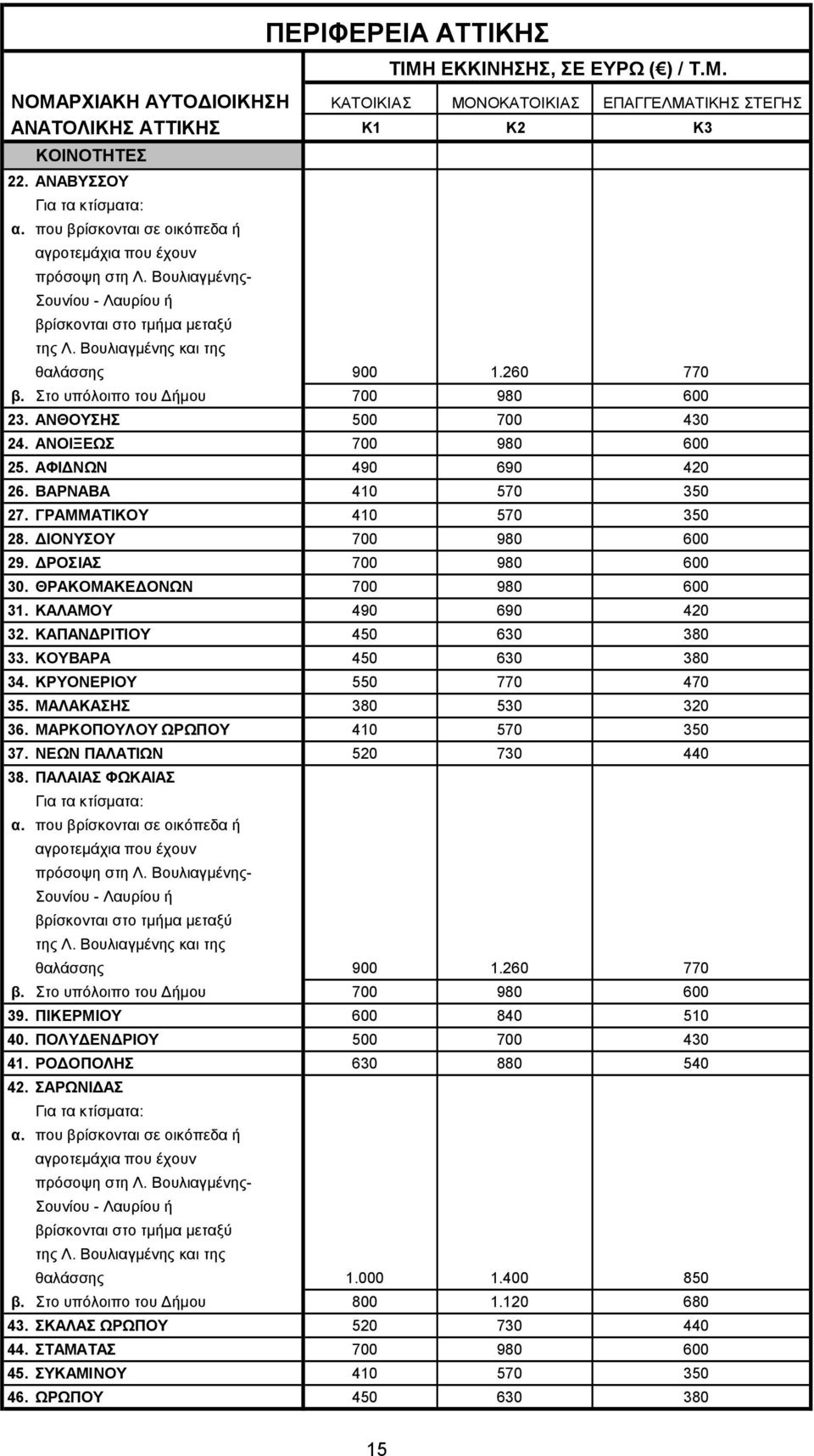 Στο υπόλοιπο του Δήμου 700 980 600 23. ΑΝΘΟΥΣΗΣ 500 700 430 24. ΑΝΟΙΞΕΩΣ 700 980 600 25. ΑΦΙΔΝΩΝ 490 690 420 26. ΒΑΡΝΑΒΑ 410 570 350 27. ΓΡΑΜΜΑΤΙΚΟΥ 410 570 350 28. ΔΙΟΝΥΣΟΥ 700 980 600 29.