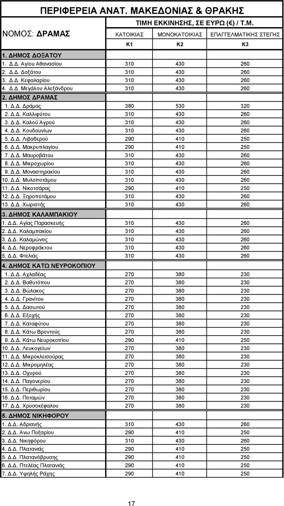 Δ.Δ. Μακρυπλαγίου 290 410 250 7. Δ.Δ. Μαυροβάτου 310 430 260 8. Δ.Δ. Μικροχωρίου 310 430 260 9. Δ.Δ. Μοναστηρακίου 310 430 260 10. Δ.Δ. Μυλοποτάμου 310 430 260 11. Δ.Δ. Νικοτσάρας 290 410 250 12. Δ.Δ. Ξηροποτάμου 310 430 260 13.