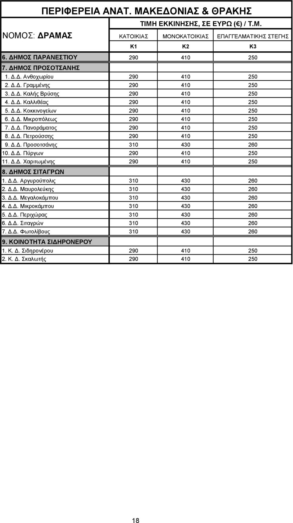 Δ.Δ. Πύργων 290 410 250 11. Δ.Δ. Χαριτωμένης 290 410 250 8. ΔΗΜΟΣ ΣΙΤΑΓΡΩΝ 1. Δ.Δ. Αργυρούπολις 310 430 260 2. Δ.Δ. Μαυρολεύκης 310 430 260 3. Δ.Δ. Μεγαλοκάμπου 310 430 260 4. Δ.Δ. Μικροκάμπου 310 430 260 5.