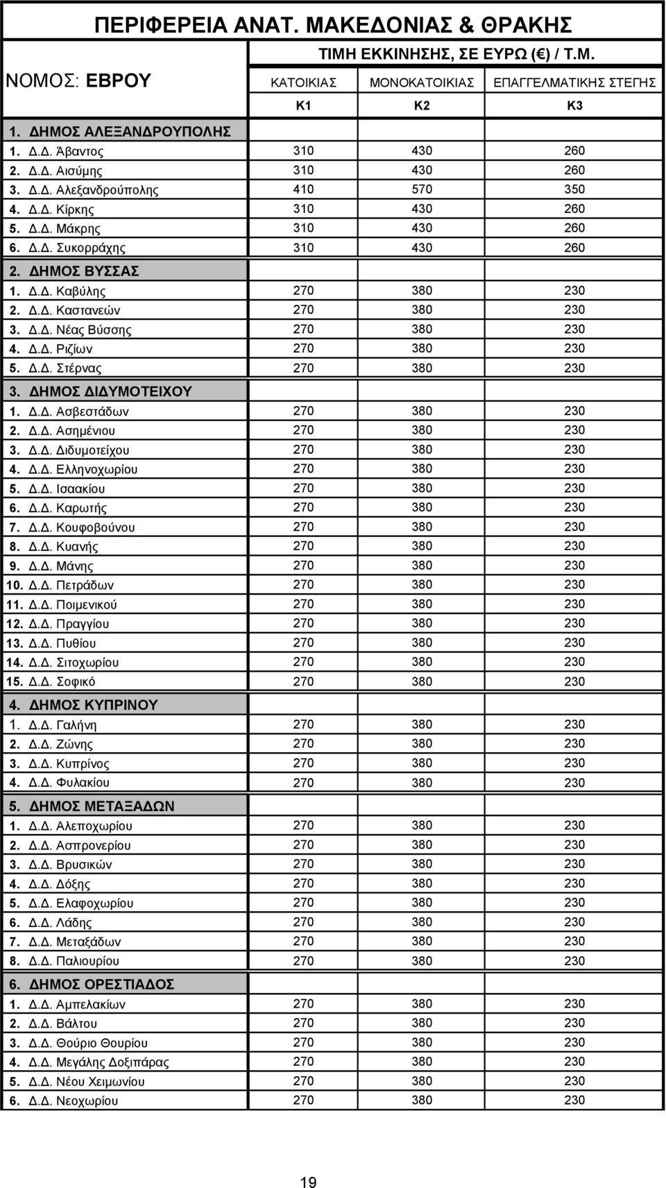 Δ.Δ. Στέρνας 270 380 230 3. ΔΗΜΟΣ ΔΙΔΥΜΟΤΕΙΧΟΥ 1. Δ.Δ. Ασβεστάδων 270 380 230 2. Δ.Δ. Ασημένιου 270 380 230 3. Δ.Δ. Διδυμοτείχου 270 380 230 4. Δ.Δ. Ελληνοχωρίου 270 380 230 5. Δ.Δ. Ισαακίου 270 380 230 6.